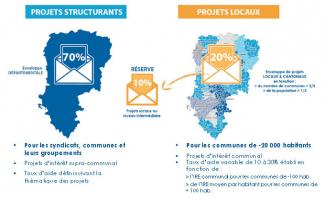 Schéma de répartition financière entre les projets lcoaux et les projets structurants