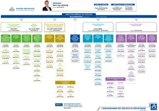 Organigramme des services du Département de l'Aisne en juillet 2026 présentant la gouvernance départementale, la direction générale des services, les directions générales adjointes et l'ensemble des directions et services rattachés.